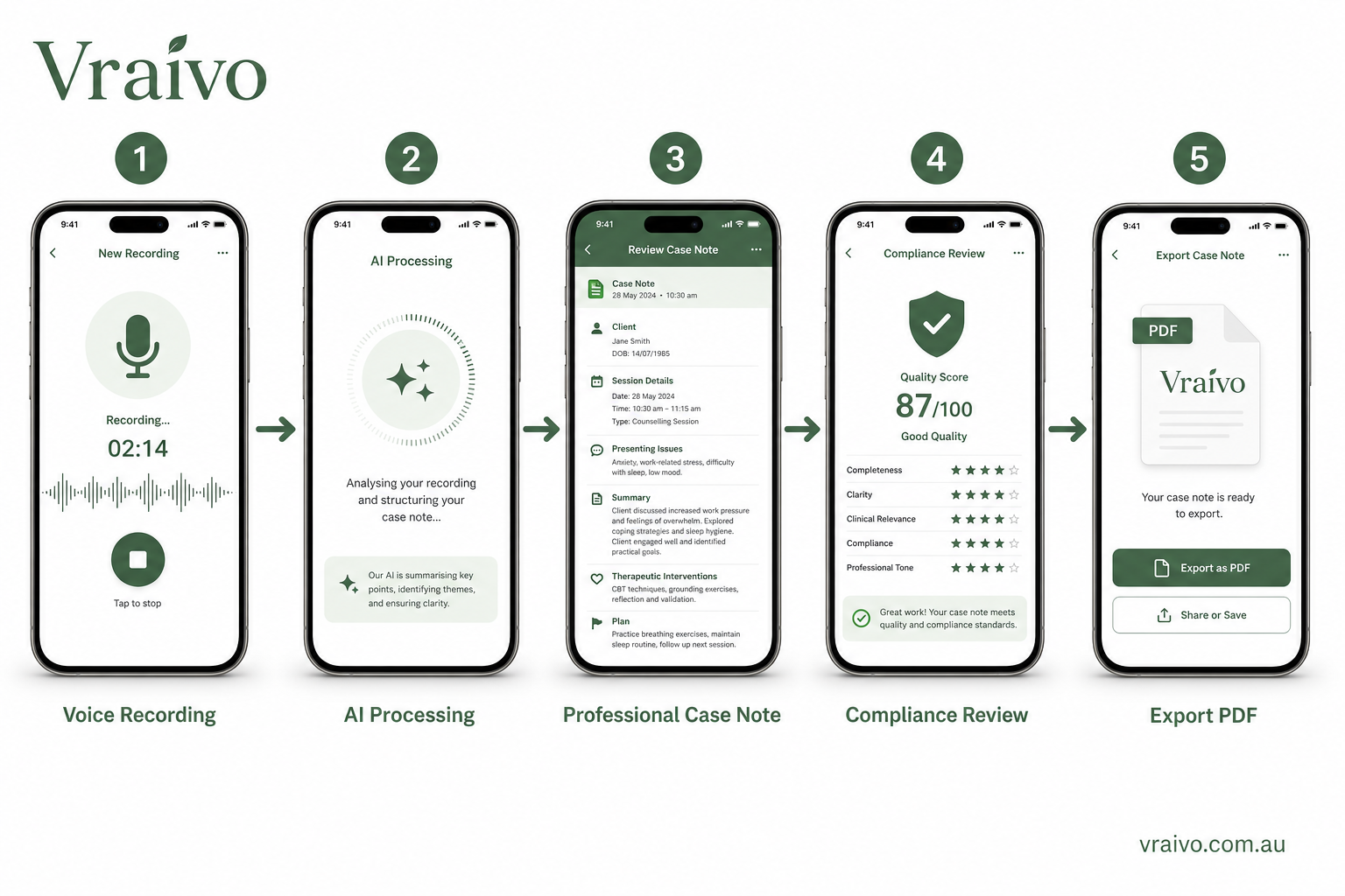 Vraivo 5-step workflow: Voice Recording, AI Processing, Professional Case Note, Compliance Review, Export PDF
